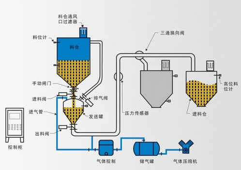 稀相輸送與密相輸送