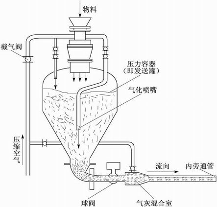 正壓密相氣力輸送系統