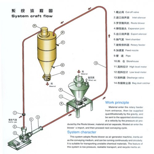 正壓氣力輸送系統